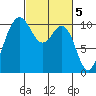 Zelatched Point tide chart for Sunday, March 5, 2023