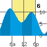 Zelatched Point tide chart for Monday, March 6, 2023
