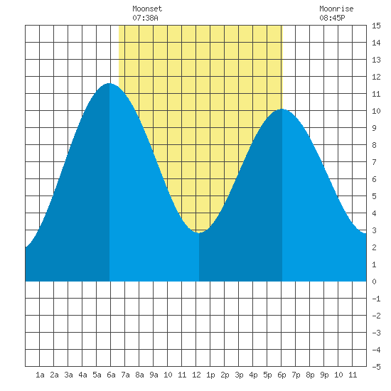 Zelatched Point tide chart for Thursday, March 9, 2023