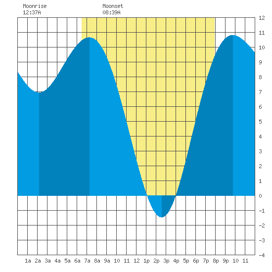 Zelatched Point tide chart for Monday, April 10, 2023