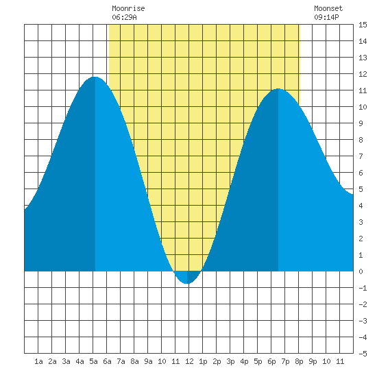 Zelatched Point tide chart for Thursday, April 20, 2023