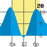 Zelatched Point tide chart for Thursday, April 20, 2023