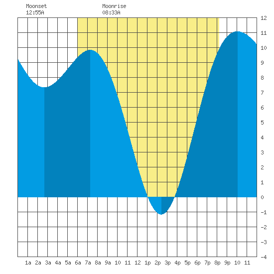 Zelatched Point tide chart for Monday, April 24, 2023