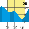 Zelatched Point tide chart for Friday, April 28, 2023