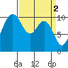Zelatched Point tide chart for Sunday, April 2, 2023