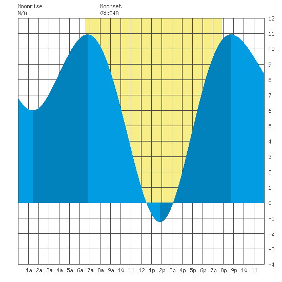Zelatched Point tide chart for Sunday, April 9, 2023