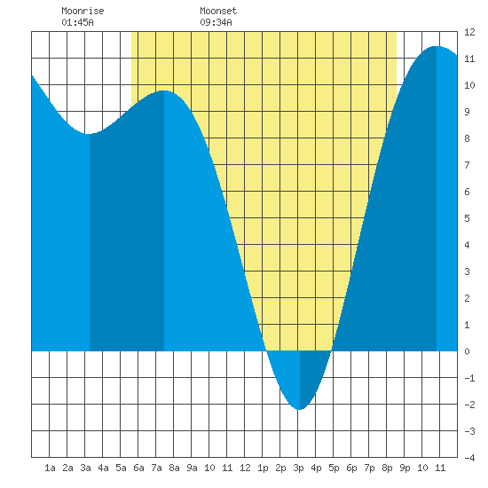 Zelatched Point tide chart for Wednesday, May 10, 2023