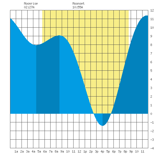 Zelatched Point tide chart for Thursday, May 11, 2023