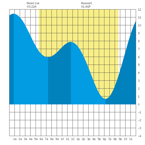 Zelatched Point tide chart for Saturday, May 13, 2023