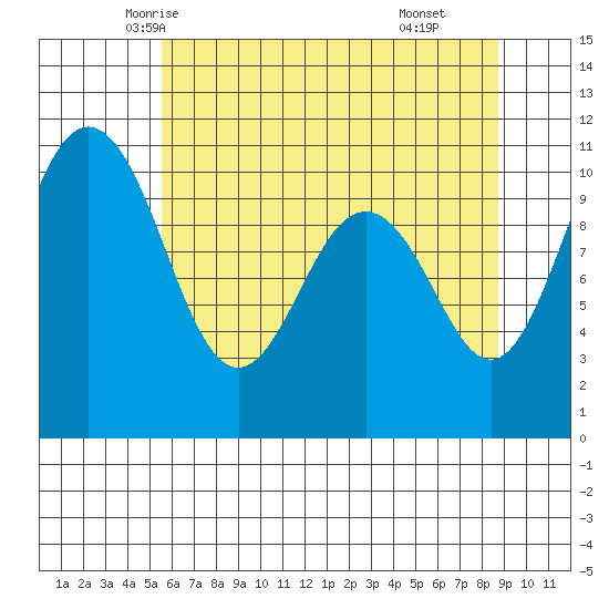 Zelatched Point tide chart for Monday, May 15, 2023