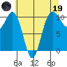 Zelatched Point tide chart for Friday, May 19, 2023