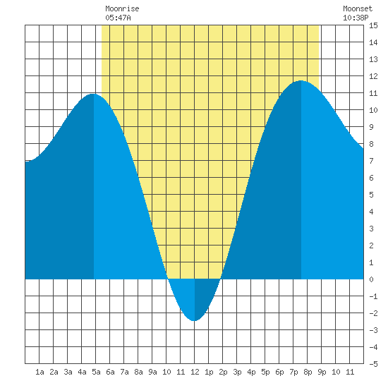 Zelatched Point tide chart for Saturday, May 20, 2023