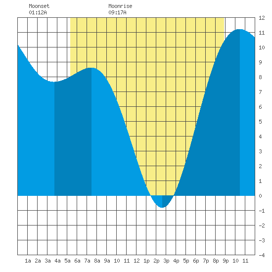 Zelatched Point tide chart for Wednesday, May 24, 2023