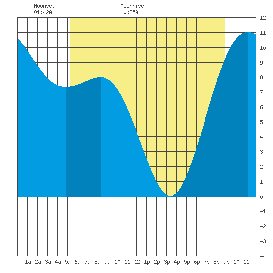 Zelatched Point tide chart for Thursday, May 25, 2023