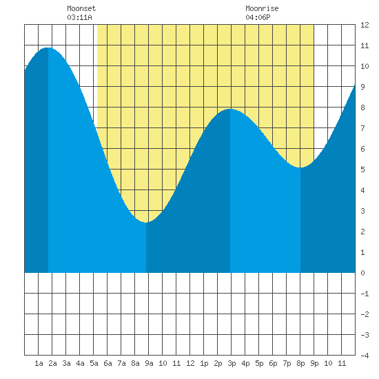 Zelatched Point tide chart for Tuesday, May 30, 2023