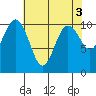 Zelatched Point tide chart for Wednesday, May 3, 2023