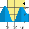 Zelatched Point tide chart for Thursday, May 4, 2023