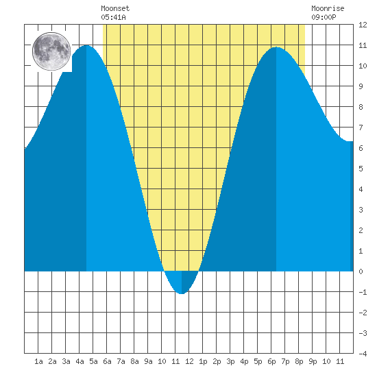 Zelatched Point tide chart for Friday, May 5, 2023