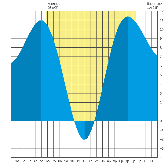 Zelatched Point tide chart for Saturday, May 6, 2023