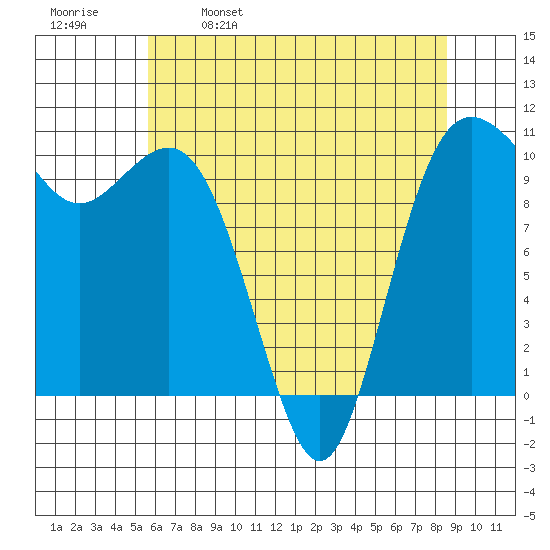 Zelatched Point tide chart for Tuesday, May 9, 2023
