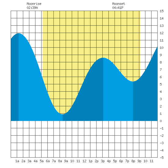 Zelatched Point tide chart for Tuesday, June 13, 2023