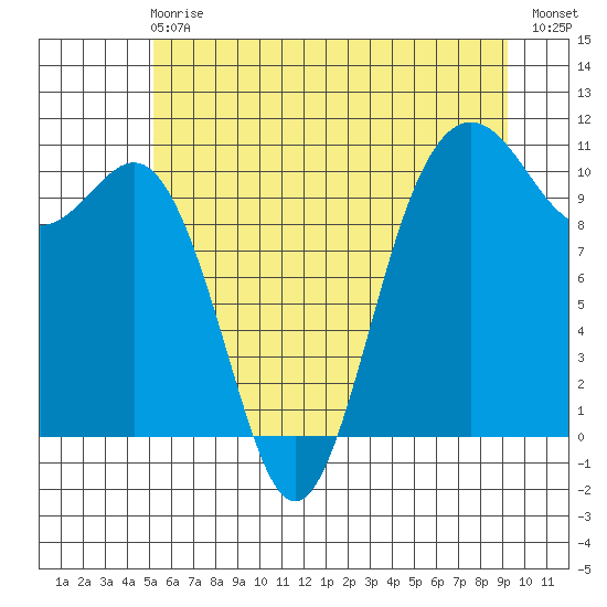Zelatched Point tide chart for Sunday, June 18, 2023