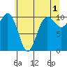 Zelatched Point tide chart for Thursday, June 1, 2023