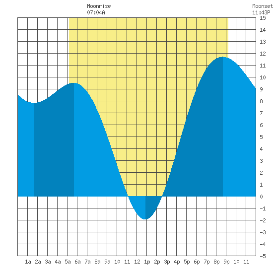 Zelatched Point tide chart for Tuesday, June 20, 2023