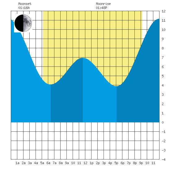 Zelatched Point tide chart for Monday, June 26, 2023