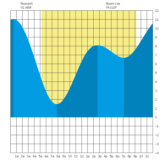 Zelatched Point tide chart for Wednesday, June 28, 2023