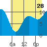 Zelatched Point tide chart for Wednesday, June 28, 2023