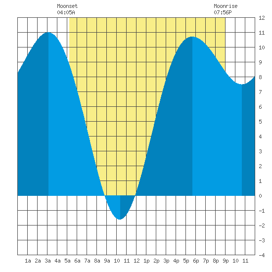 Zelatched Point tide chart for Friday, June 2, 2023