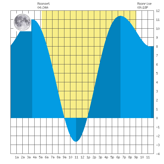 Zelatched Point tide chart for Saturday, June 3, 2023