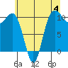 Zelatched Point tide chart for Sunday, June 4, 2023