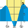Zelatched Point tide chart for Monday, June 5, 2023