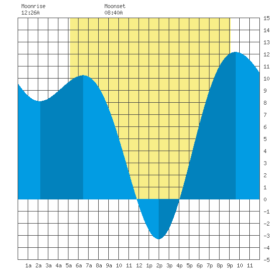 Zelatched Point tide chart for Wednesday, June 7, 2023