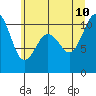 Zelatched Point tide chart for Monday, July 10, 2023