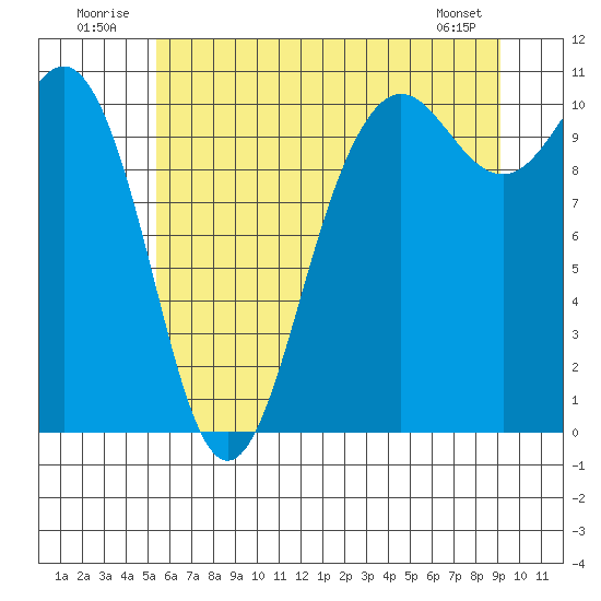 Zelatched Point tide chart for Thursday, July 13, 2023