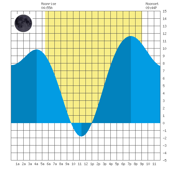 Zelatched Point tide chart for Monday, July 17, 2023