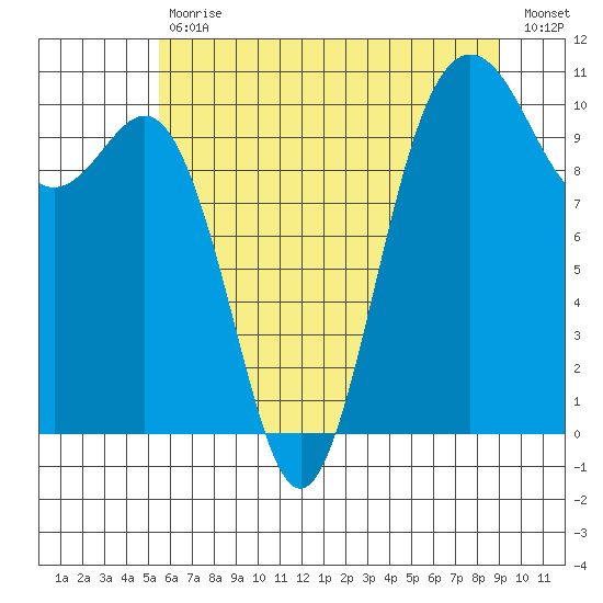 Zelatched Point tide chart for Tuesday, July 18, 2023