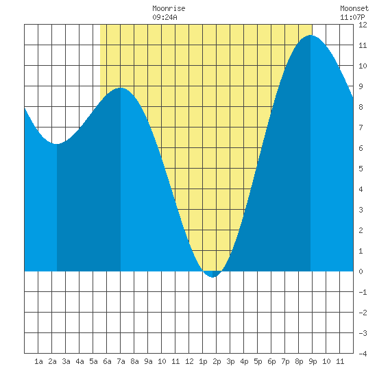 Zelatched Point tide chart for Friday, July 21, 2023