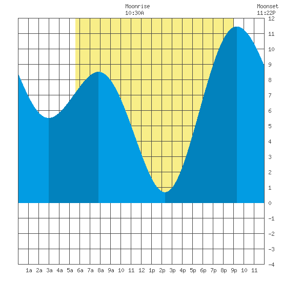 Zelatched Point tide chart for Saturday, July 22, 2023