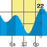 Zelatched Point tide chart for Saturday, July 22, 2023