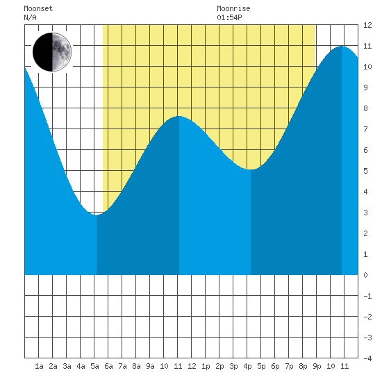 Zelatched Point tide chart for Tuesday, July 25, 2023