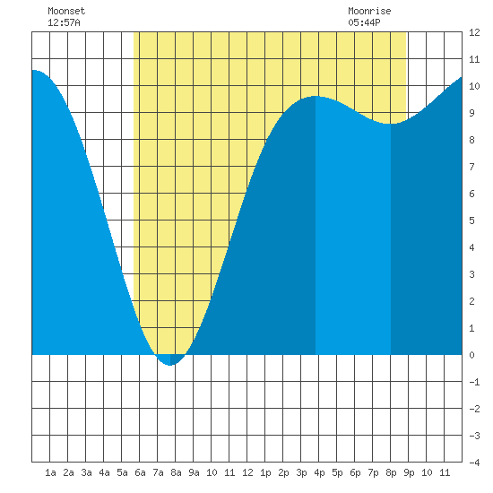 Zelatched Point tide chart for Friday, July 28, 2023