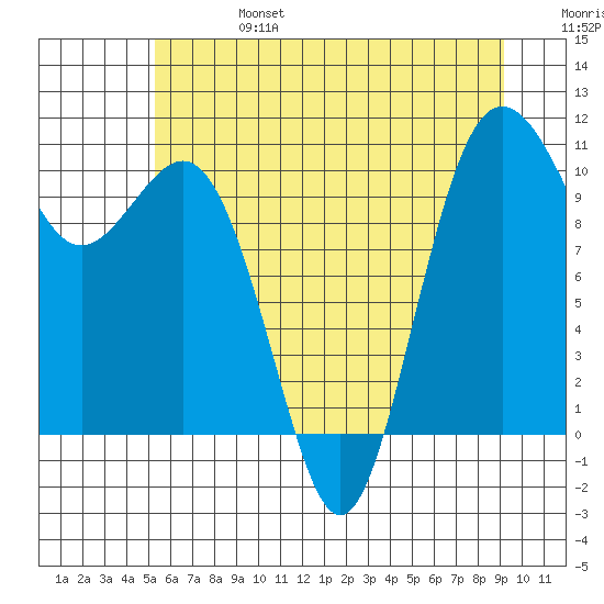 Zelatched Point tide chart for Thursday, July 6, 2023