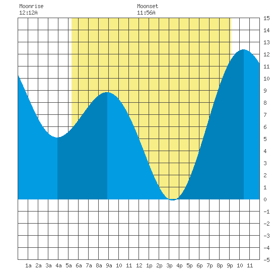 Zelatched Point tide chart for Saturday, July 8, 2023