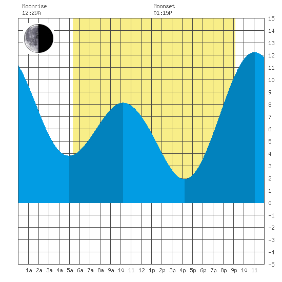 Zelatched Point tide chart for Sunday, July 9, 2023