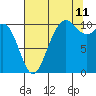Zelatched Point tide chart for Friday, August 11, 2023