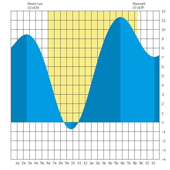 Zelatched Point tide chart for Sunday, August 13, 2023